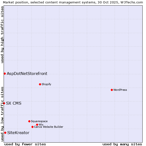 Market position of SiteKreator vs. AspDotNetStorefront vs. SX CMS