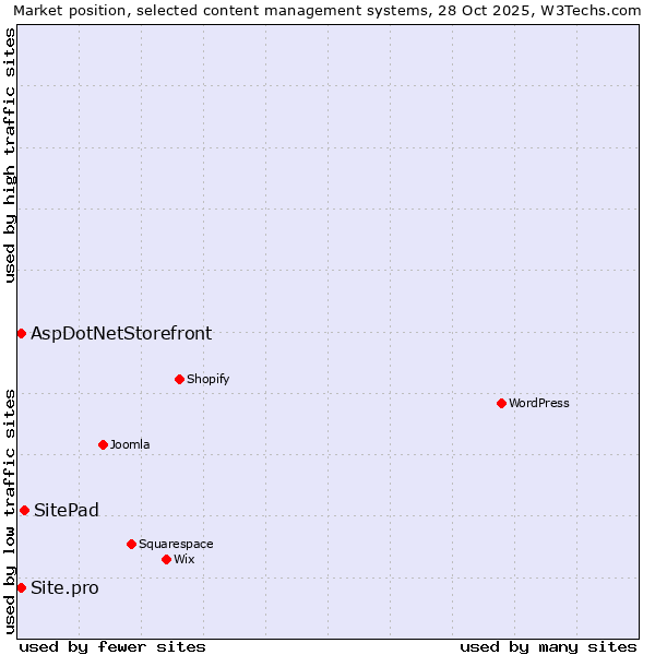 Market position of SitePad vs. AspDotNetStorefront vs. Site.pro