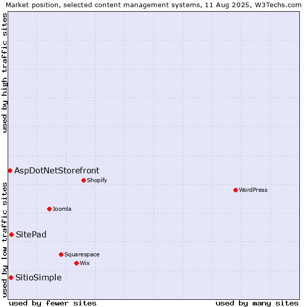 Market position of SitePad vs. SitioSimple vs. AspDotNetStorefront
