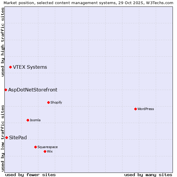Market position of VTEX Systems vs. SitePad vs. AspDotNetStorefront