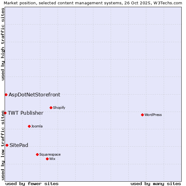 Market position of SitePad vs. AspDotNetStorefront vs. TWT Publisher