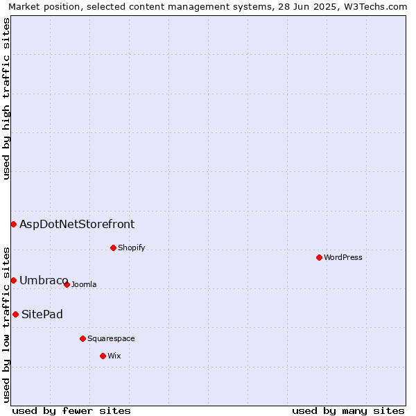 Market position of SitePad vs. Umbraco vs. AspDotNetStorefront