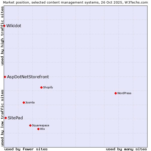 Market position of SitePad vs. AspDotNetStorefront vs. Wikidot