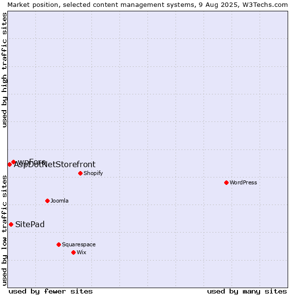 Market position of wpForo vs. SitePad vs. AspDotNetStorefront