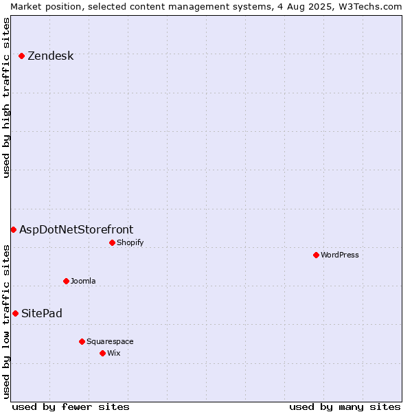 Market position of Zendesk vs. SitePad vs. AspDotNetStorefront