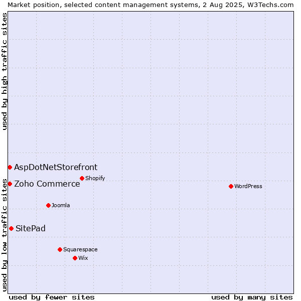 Market position of SitePad vs. Zoho Commerce vs. AspDotNetStorefront