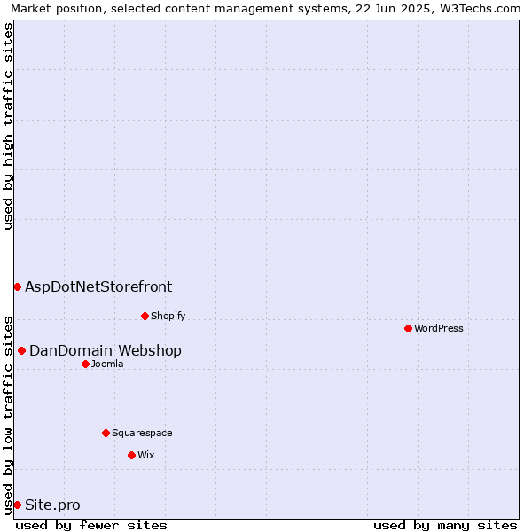 Market position of DanDomain Webshop vs. AspDotNetStorefront vs. Site.pro