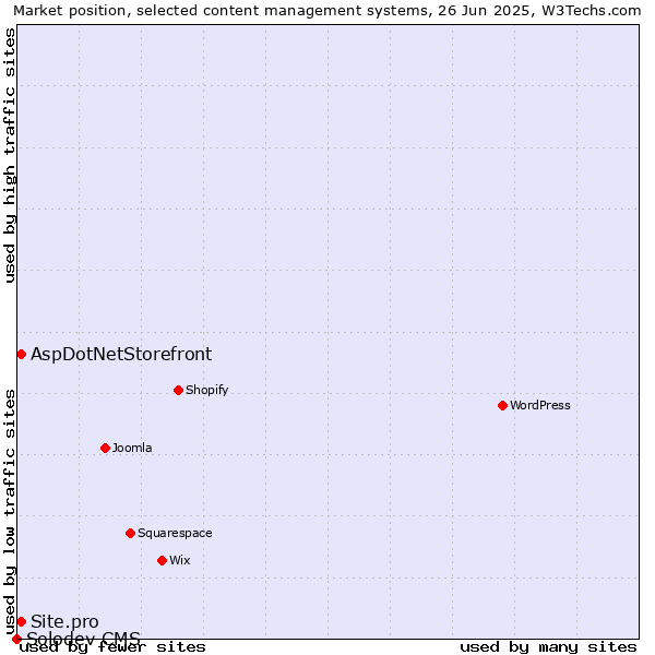 Market position of AspDotNetStorefront vs. Site.pro vs. Solodev CMS