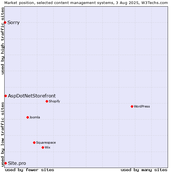 Market position of AspDotNetStorefront vs. Site.pro vs. Sorry