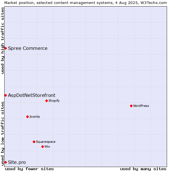 Market position of AspDotNetStorefront vs. Spree Commerce vs. Site.pro