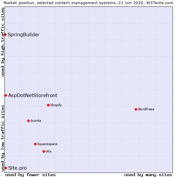 Market position of AspDotNetStorefront vs. Site.pro vs. SpringBuilder