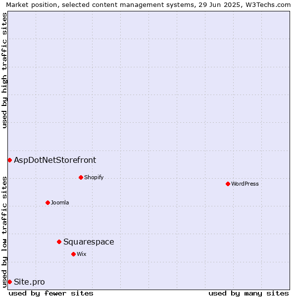 Market position of Squarespace vs. AspDotNetStorefront vs. Site.pro