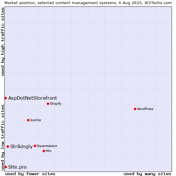 Market position of Strikingly vs. AspDotNetStorefront vs. Site.pro