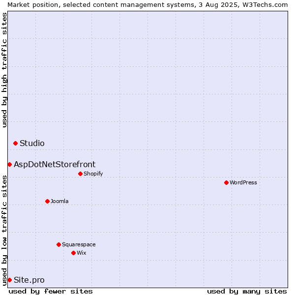 Market position of Studio vs. AspDotNetStorefront vs. Site.pro