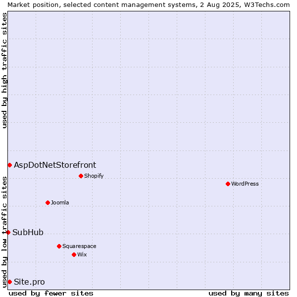Market position of AspDotNetStorefront vs. Site.pro vs. SubHub