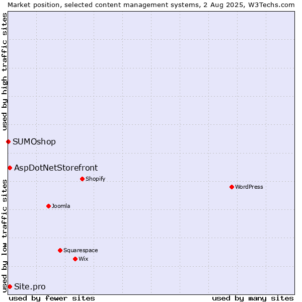 Market position of AspDotNetStorefront vs. Site.pro vs. SUMOshop