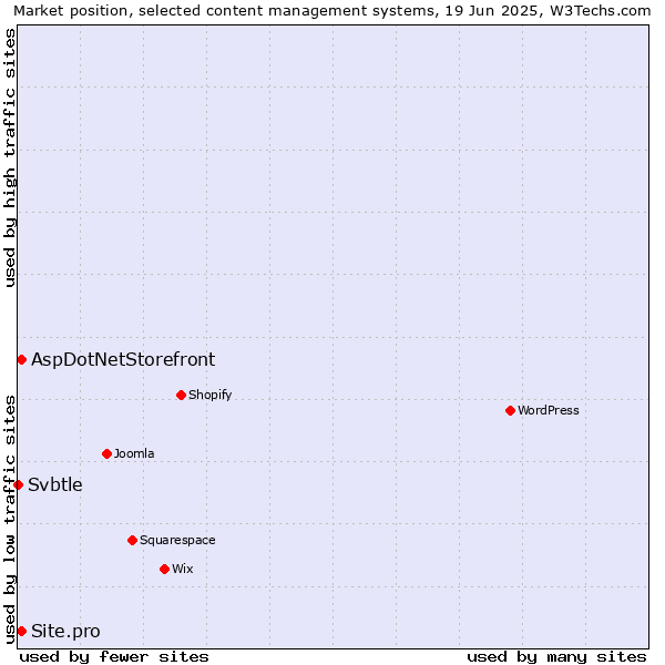 Market position of AspDotNetStorefront vs. Site.pro vs. Svbtle