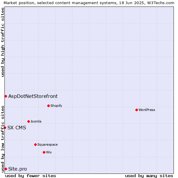 Market position of AspDotNetStorefront vs. Site.pro vs. SX CMS