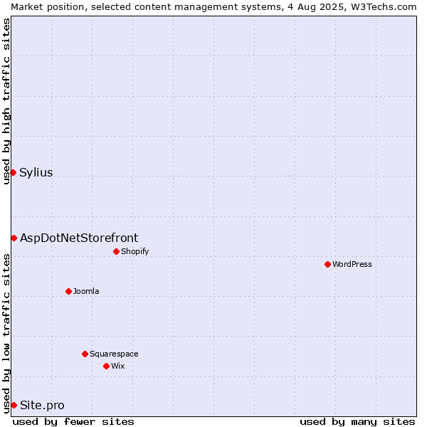 Market position of AspDotNetStorefront vs. Site.pro vs. Sylius