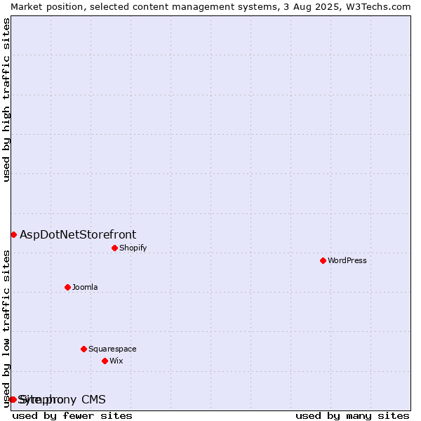 Market position of AspDotNetStorefront vs. Site.pro vs. Symphony CMS