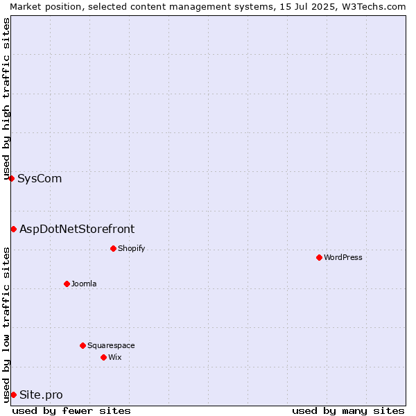 Market position of AspDotNetStorefront vs. Site.pro vs. SysCom