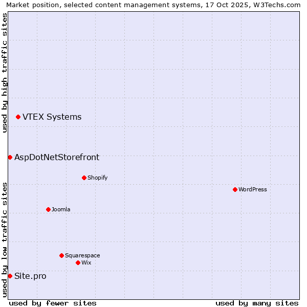 Market position of VTEX Systems vs. AspDotNetStorefront vs. Site.pro