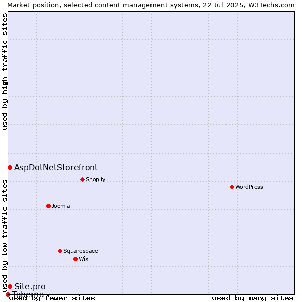 Market position of AspDotNetStorefront vs. Site.pro vs. Taberna