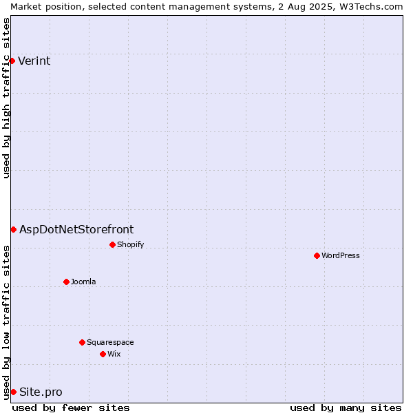 Market position of AspDotNetStorefront vs. Site.pro vs. Verint
