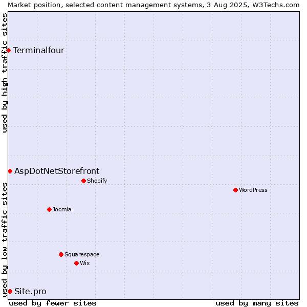 Market position of AspDotNetStorefront vs. Site.pro vs. Terminalfour