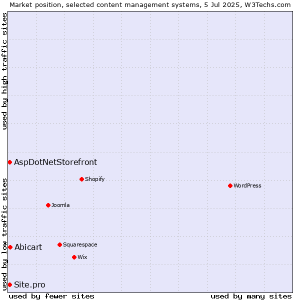 Market position of Abicart vs. AspDotNetStorefront vs. Site.pro