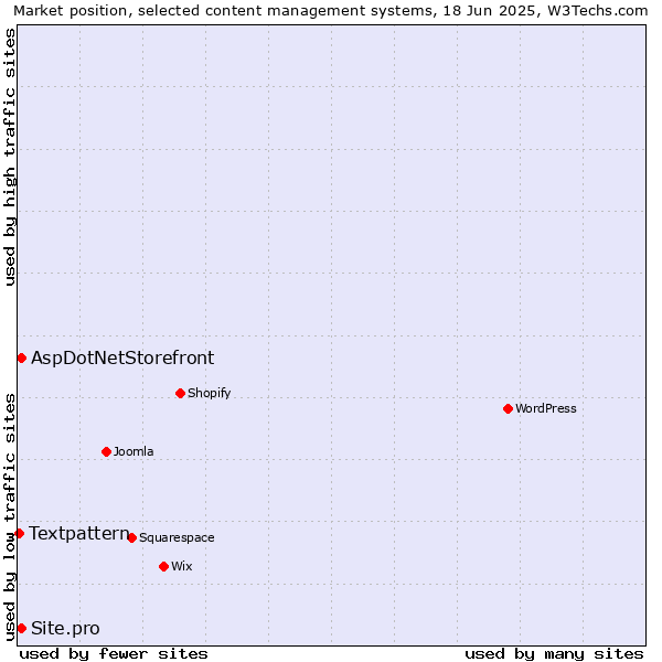 Market position of AspDotNetStorefront vs. Site.pro vs. Textpattern