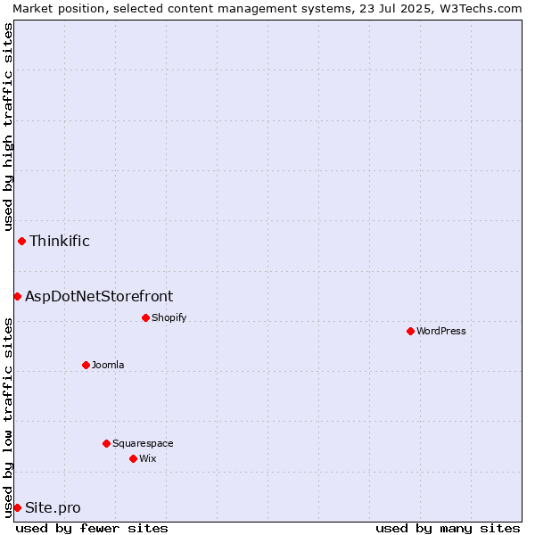 Market position of Thinkific vs. AspDotNetStorefront vs. Site.pro