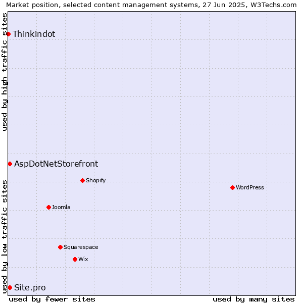 Market position of AspDotNetStorefront vs. Site.pro vs. Thinkindot