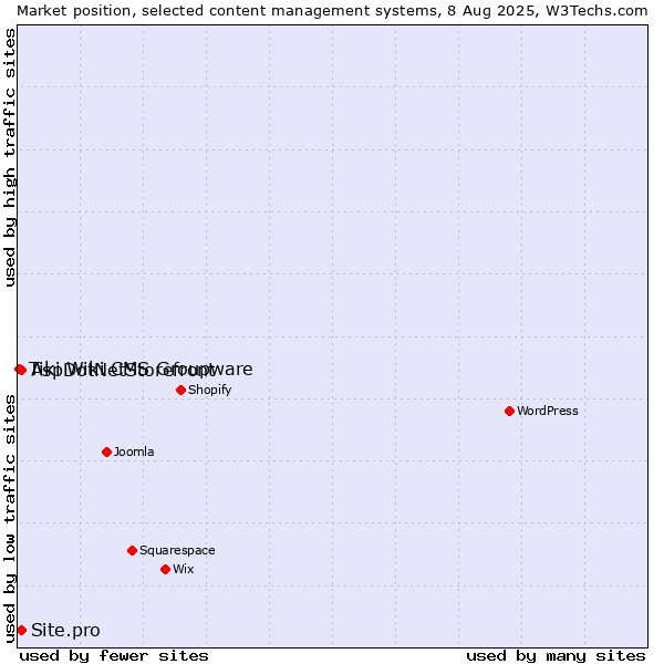 Market position of AspDotNetStorefront vs. Site.pro vs. Tiki Wiki CMS Groupware