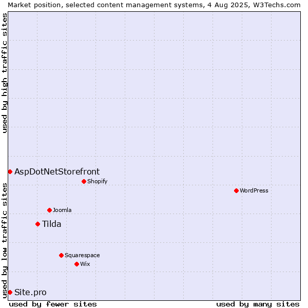 Market position of Tilda vs. AspDotNetStorefront vs. Site.pro