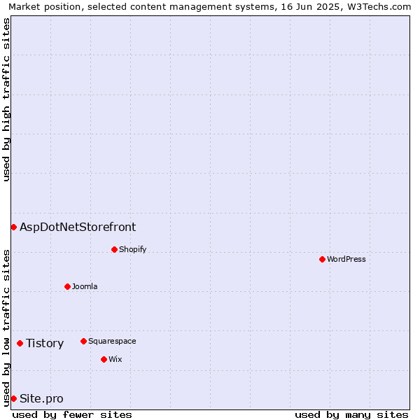 Market position of Tistory vs. AspDotNetStorefront vs. Site.pro