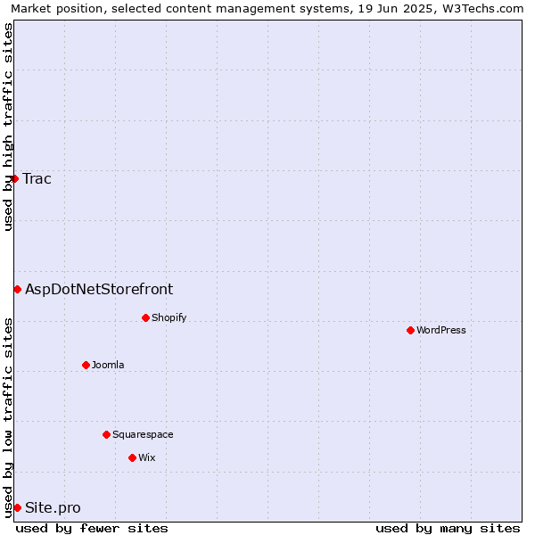 Market position of AspDotNetStorefront vs. Site.pro vs. Trac