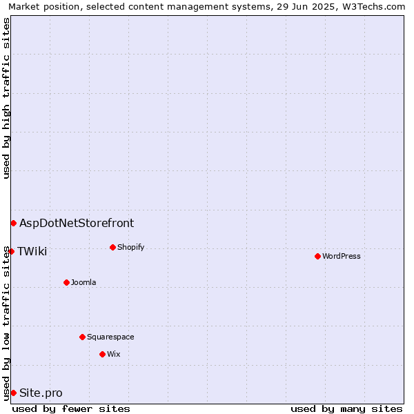 Market position of AspDotNetStorefront vs. Site.pro vs. TWiki