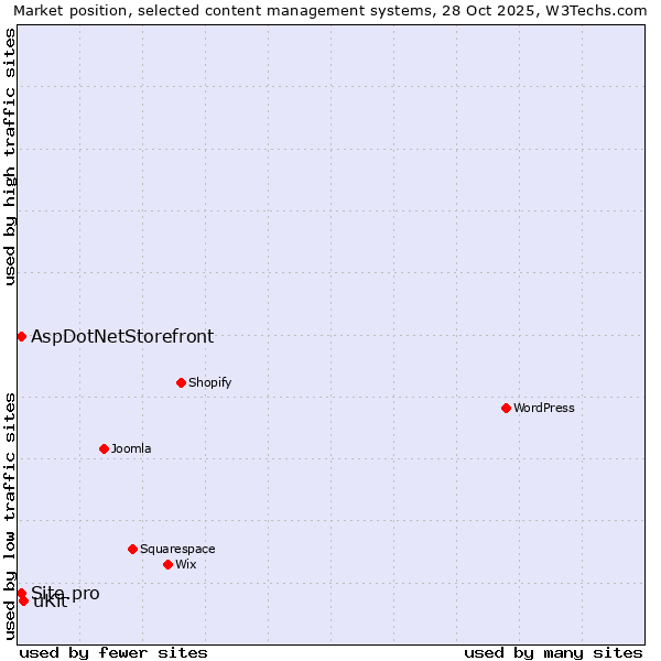 Market position of uKit vs. AspDotNetStorefront vs. Site.pro