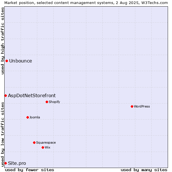 Market position of Unbounce vs. AspDotNetStorefront vs. Site.pro
