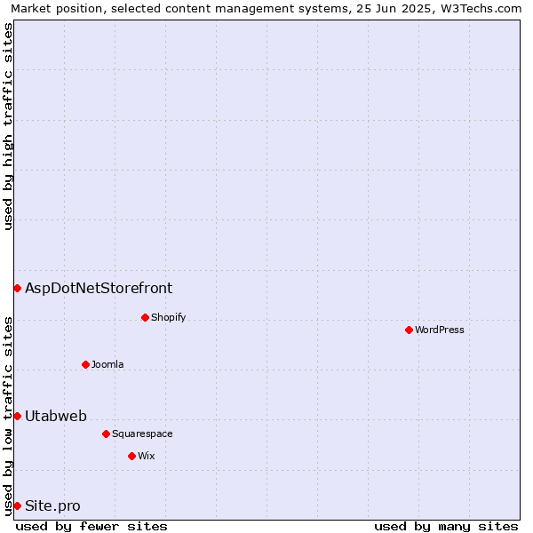 Market position of AspDotNetStorefront vs. Utabweb vs. Site.pro
