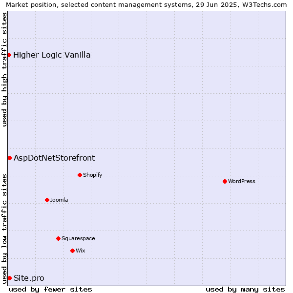 Market position of AspDotNetStorefront vs. Site.pro vs. Higher Logic Vanilla
