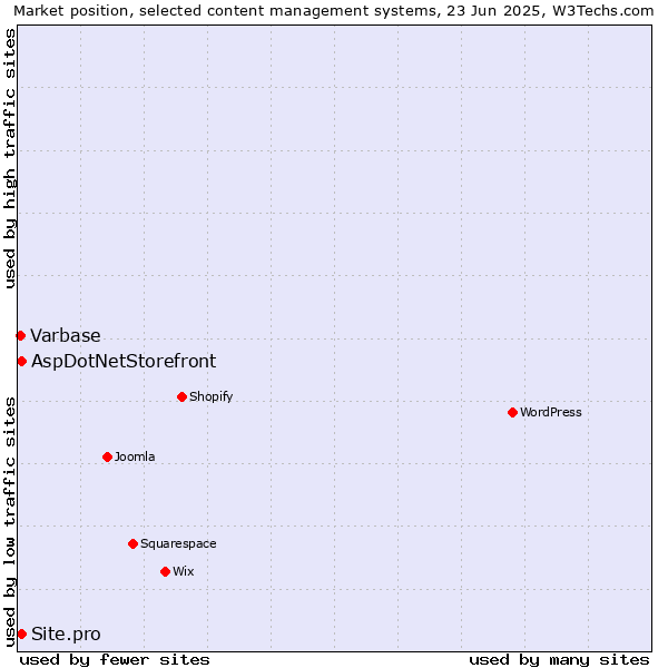 Market position of AspDotNetStorefront vs. Site.pro vs. Varbase
