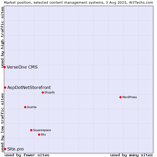 Market position of AspDotNetStorefront vs. Site.pro vs. VerseOne CMS