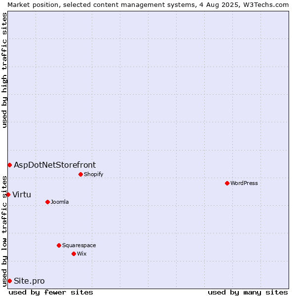 Market position of AspDotNetStorefront vs. Site.pro vs. Virtu