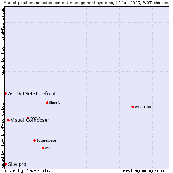 Market position of Visual Composer vs. AspDotNetStorefront vs. Site.pro
