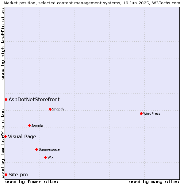 Market position of AspDotNetStorefront vs. Site.pro vs. Visual Page