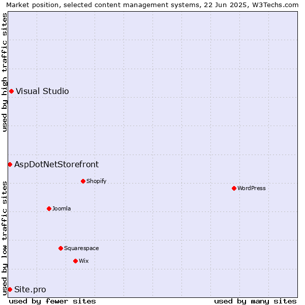 Market position of Visual Studio vs. AspDotNetStorefront vs. Site.pro