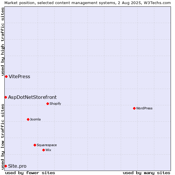 Market position of VitePress vs. AspDotNetStorefront vs. Site.pro