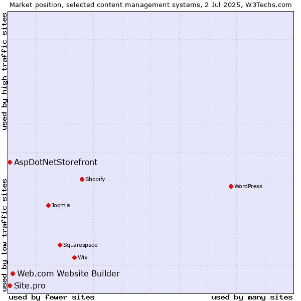 Market position of Web.com Website Builder vs. AspDotNetStorefront vs. Site.pro
